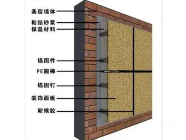 保溫裝飾一體板結構